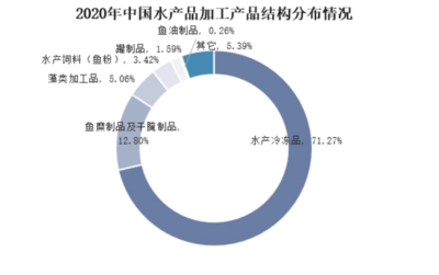2024年水产品加工行业现状分析 产量突破2305.9万吨，市场呈现新格局